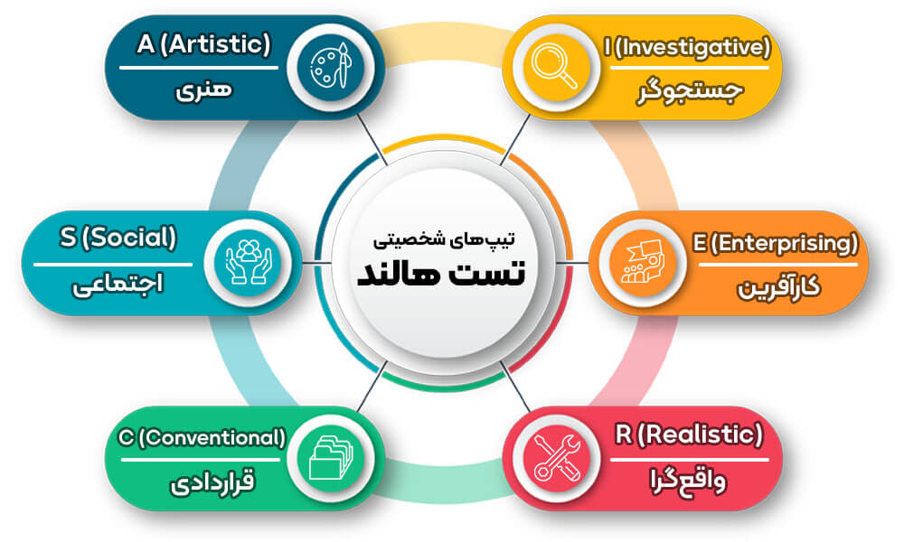 تست رغبت سنجی شغلی هالند