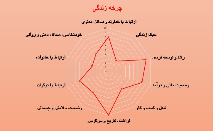 نمودار چرخه موفقیت